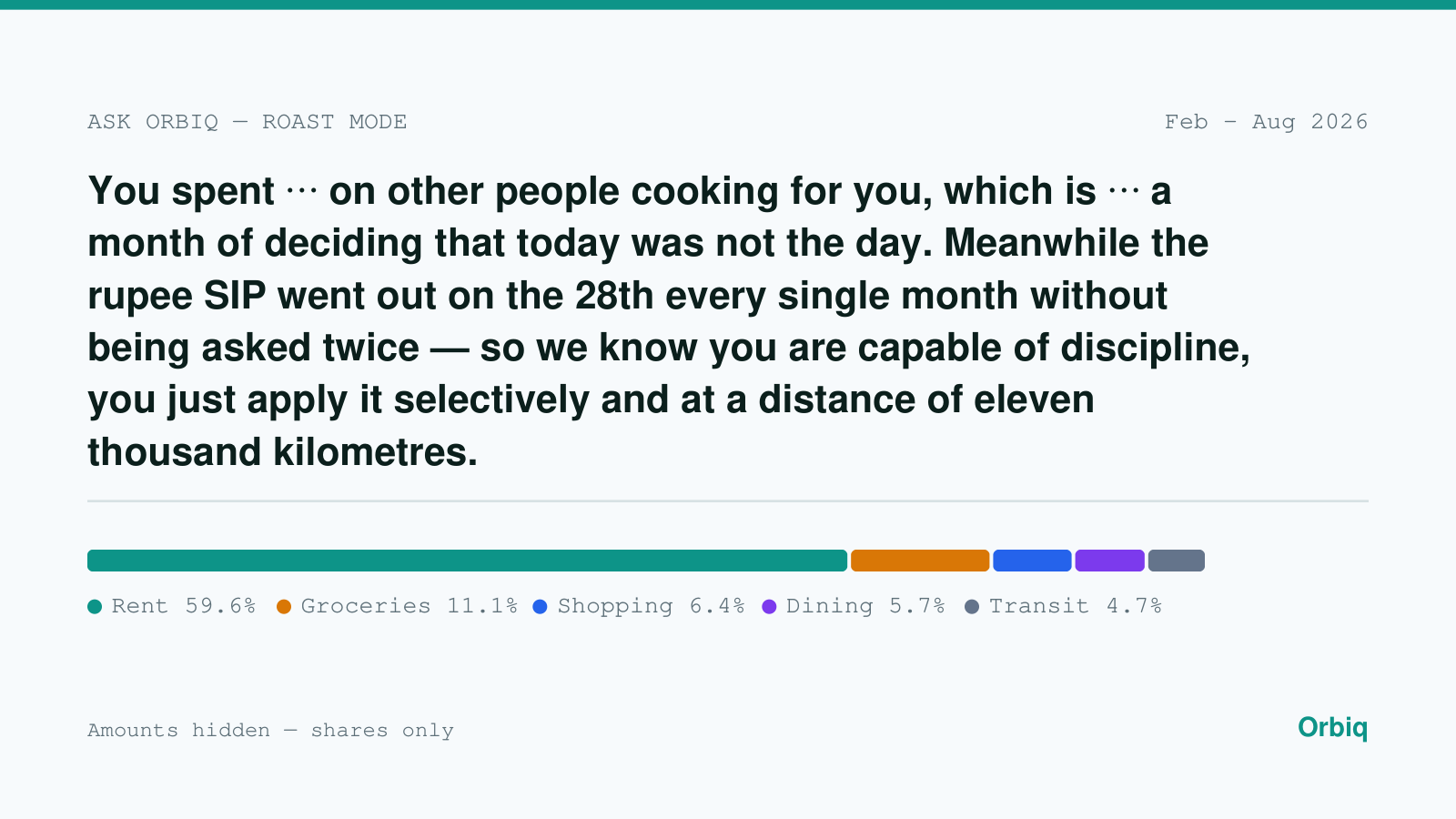A shareable Orbiq roast card: the roast text above a bar showing category shares of
              spending, with the Orbiq wordmark. No merchant names, account names or exact dates.